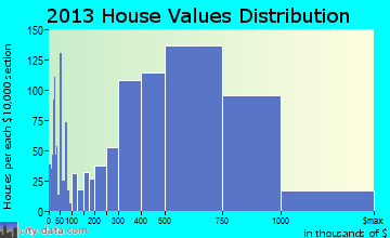 Morgan Hill home values distribution