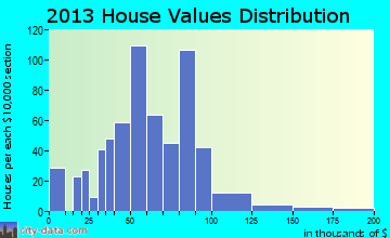 Dravosburg home values distribution