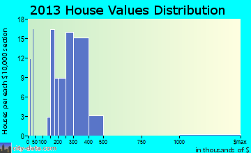 Dublin home values distribution