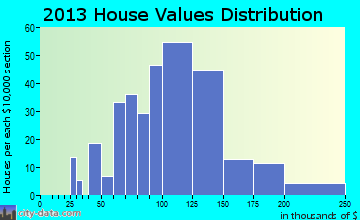 Duncannon home values distribution