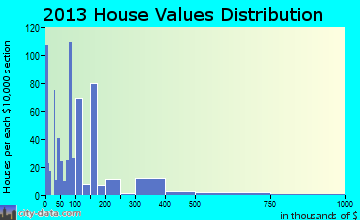 Morongo Valley home values distribution