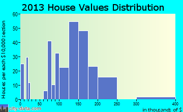Dunnstown, PA house values