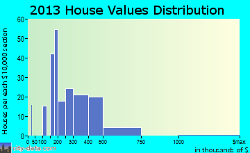 Eagleville, PA house values