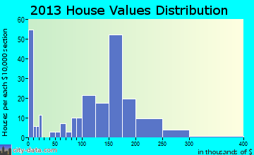 East Bangor home values distribution