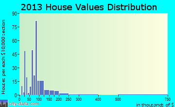 East Brady home values distribution