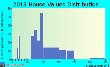 East Butler home values distribution