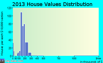East Greenville home values distribution
