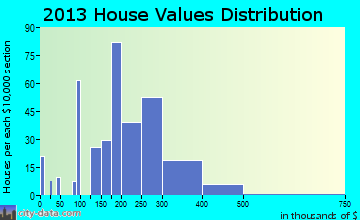Eastlawn Gardens home values distribution