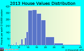 East Norriton home values distribution