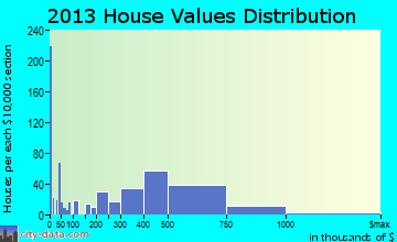 Morro Bay home values distribution