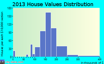 East Petersburg home values distribution