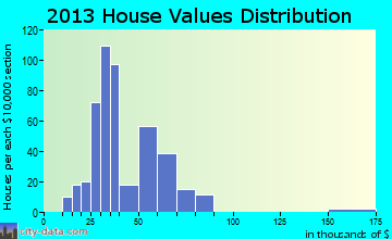 East Pittsburgh home values distribution
