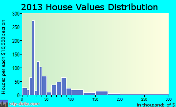 Holt home values distribution