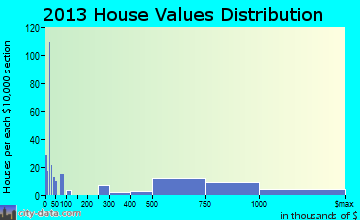 Moss Beach home values distribution