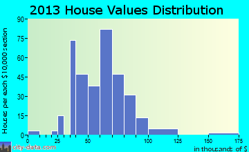 East Vandergrift home values distribution
