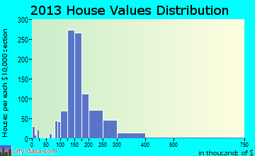 East York home values distribution