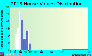 Eddystone home values distribution