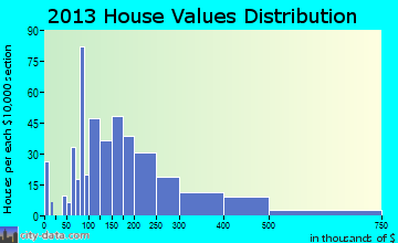 Edgewood home values distribution