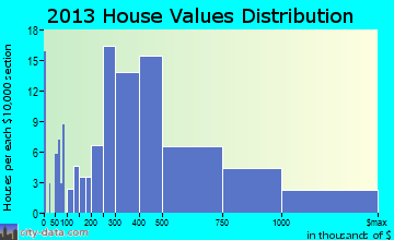 Edgeworth home values distribution