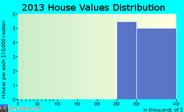 Moss Landing home values distribution