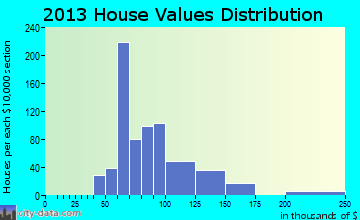 Edwardsville home values distribution