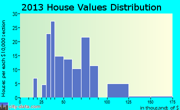 Elco home values distribution