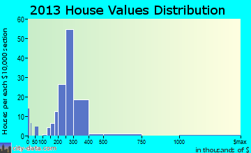Elverson home values distribution