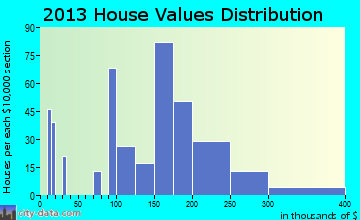 Elysburg home values distribution