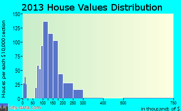 Enola home values distribution