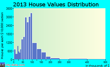 Erie home values distribution