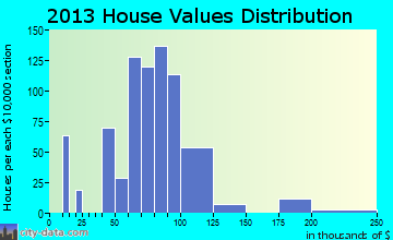 Etna home values distribution