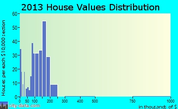Evans City home values distribution
