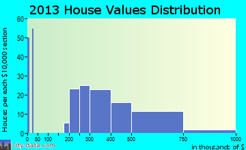 Exton home values distribution