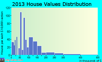 Fairdale home values distribution