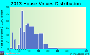 Fairchance home values distribution