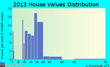 Fairfield home values distribution