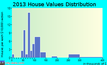 Fairview home values distribution