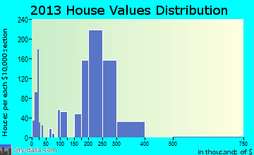 Fairless Hills, PA house values