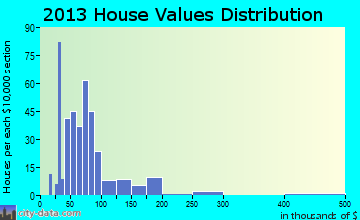 Falls Creek home values distribution