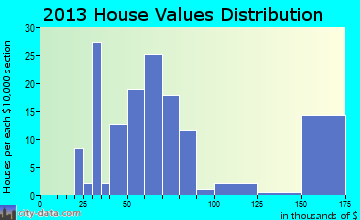 Fayette City home values distribution