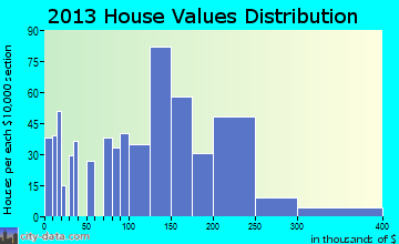 Fayetteville home values distribution
