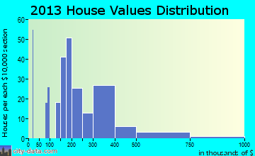 Mount Shasta home values distribution