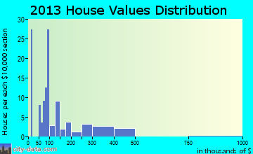 Fernville home values distribution