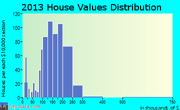 Fleetwood home values distribution