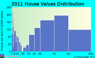 Mountain View home values distribution