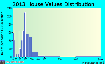 Folsom home values distribution