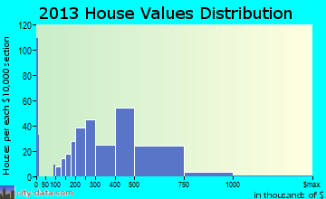 Fort Washington home values distribution