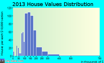 Forty Fort home values distribution