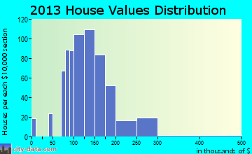 Fountain Hill, PA house values