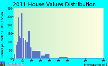 Franklin home values distribution